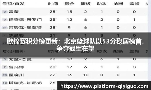 欧锦赛积分榜更新：北京篮球队以53分稳居榜首，争夺冠军在望